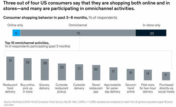 US consumers in omnichannel retail