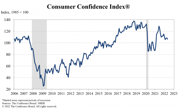 consumer confidence index - retail